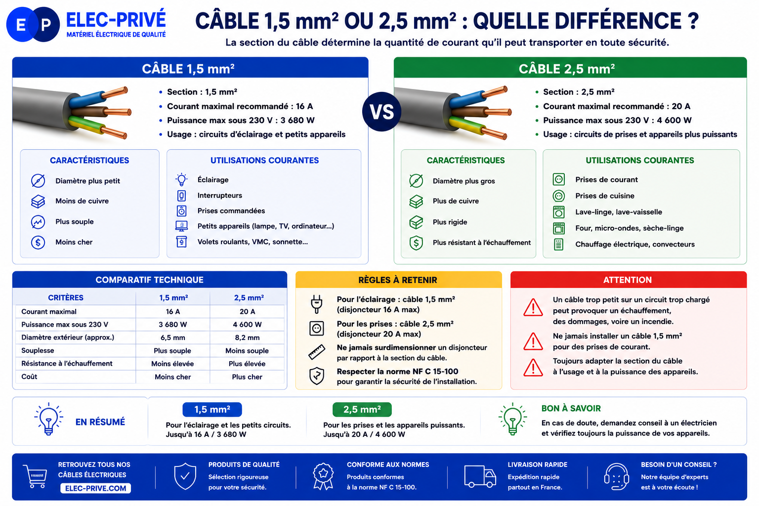 Câble 1,5 mm² ou 2,5 mm² : quelle différence ?