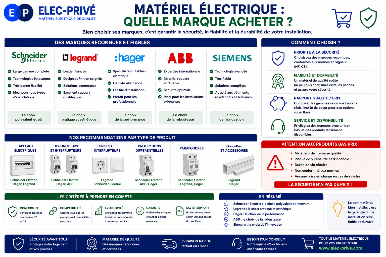 Matériel électrique : quelle marque acheter ?