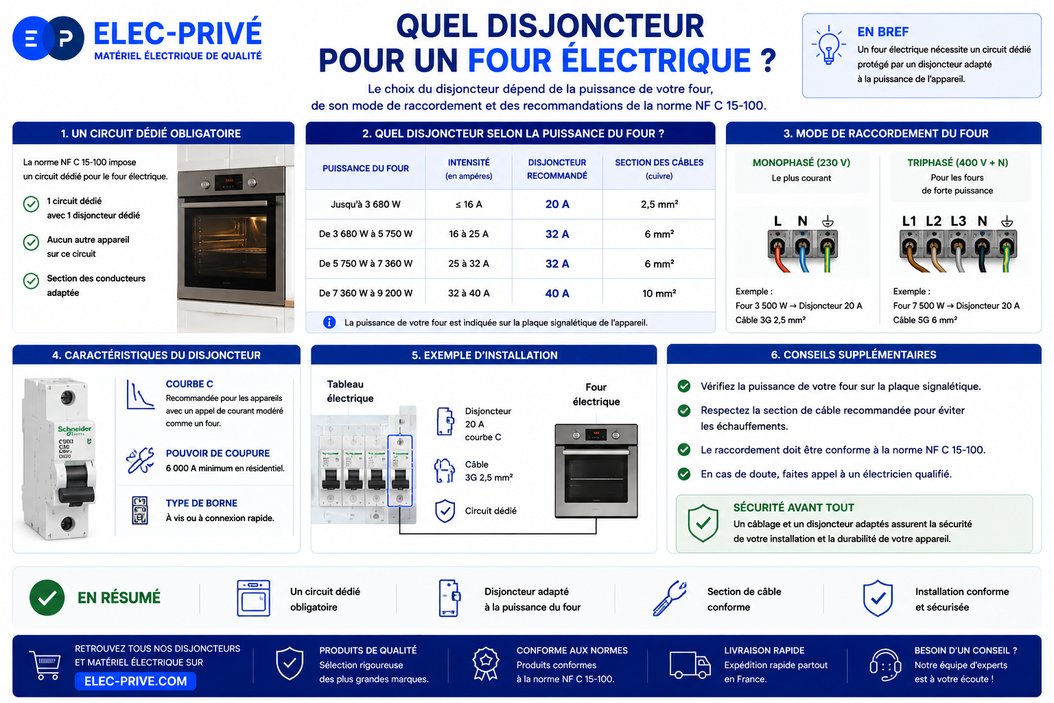 Quel disjoncteur pour un four électrique ?